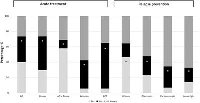 Psychotherapists' Knowledge of Guideline Recommendations for the Treatment of Depressed Suicidal Patients